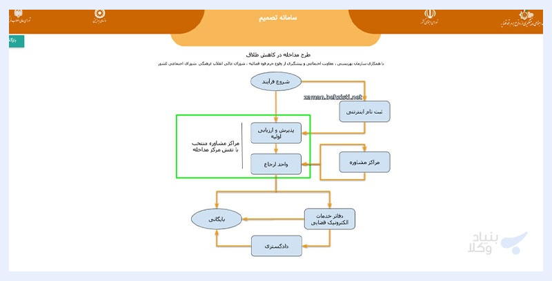 نمودار مراحل طلاق توافقی در سامانه تصمیم